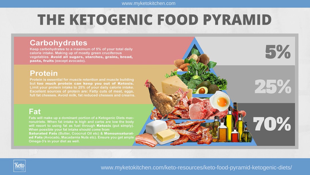 keto diet